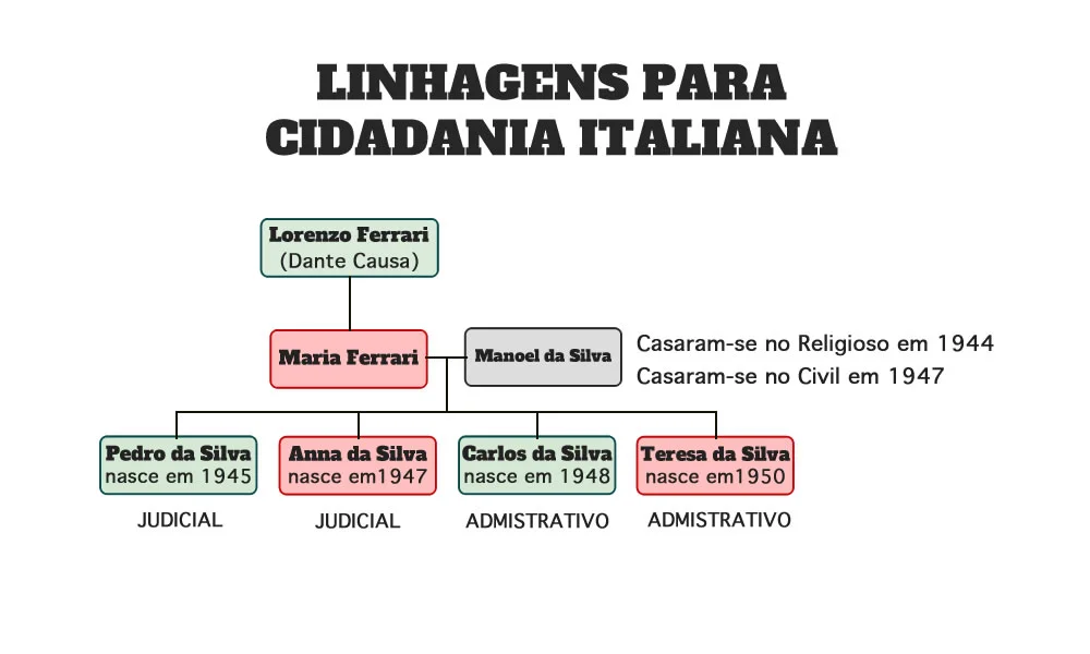 Exemplos de cidadania italiana materna 