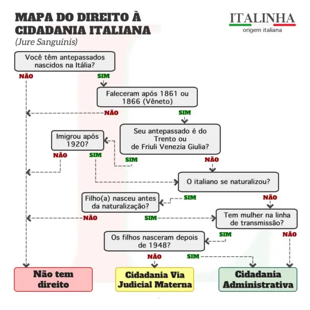 tenho direito a cidadania